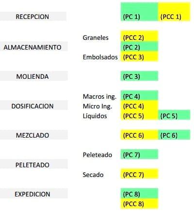 Gestión en Plantas de Alimentos Balanceados – Procesos de Fabricación - Image 2