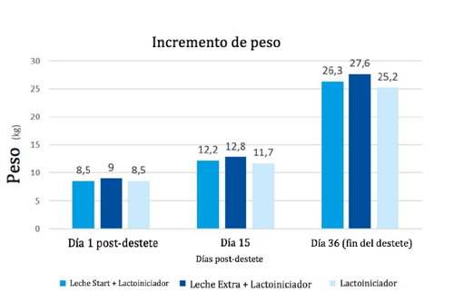 BENEFICIOS EN EL DESTETE DE LA ALIMENTACIÓN DEL LECHÓN CON LACTOREEMPLAZANTES EN PARIDERA - Image 4
