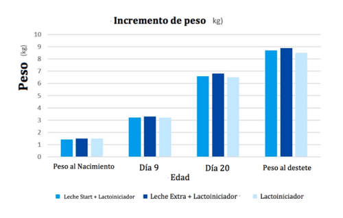 BENEFICIOS EN EL DESTETE DE LA ALIMENTACIÓN DEL LECHÓN CON LACTOREEMPLAZANTES EN PARIDERA - Image 2
