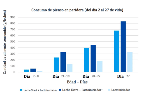 BENEFICIOS EN EL DESTETE DE LA ALIMENTACIÓN DEL LECHÓN CON LACTOREEMPLAZANTES EN PARIDERA - Image 3