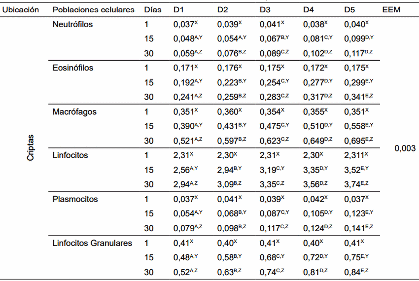 La adición de Enterococcus faecium aumenta la respuesta inmune intestinal en cerdos en crecimiento - Image 1