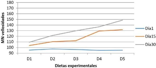 La adición de cepas probióticas modula la secreción de mucinas intestinales en íleon de cerdos en crecimiento - Image 8