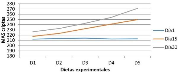 La adición de cepas probióticas modula la secreción de mucinas intestinales en íleon de cerdos en crecimiento - Image 5
