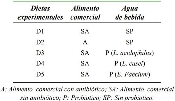 La adición de cepas probióticas modula la secreción de mucinas intestinales en íleon de cerdos en crecimiento - Image 2
