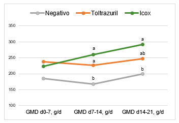 Figura 2. Resultados obtenidos en cuanto a la ganancia media diaria (GMD) (P< 0,05).