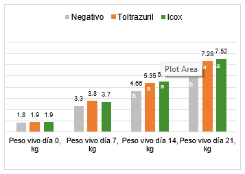 Figura 1. Pesos obtenidos a los días 0, 7, 14 y 21 (P< 0,05).