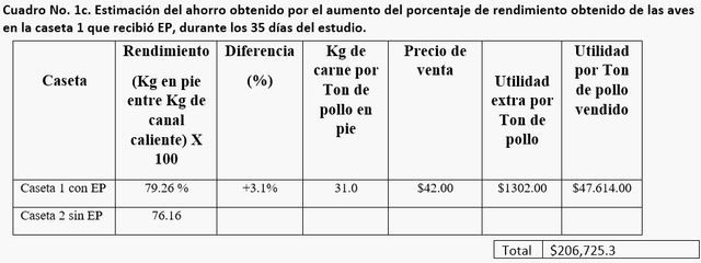 Efecto de un extracto de plantas sobre los parámetros productivos del pollo de engorda - Image 13