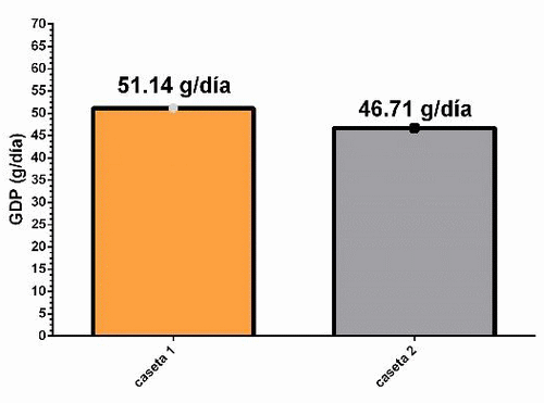 Efecto de un extracto de plantas sobre los parámetros productivos del pollo de engorda - Image 3