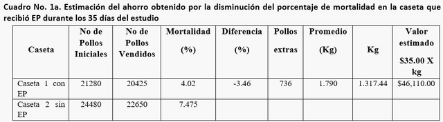 Efecto de un extracto de plantas sobre los parámetros productivos del pollo de engorda - Image 9