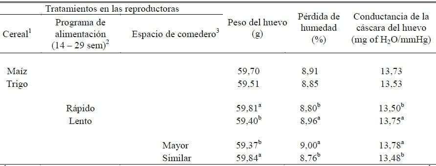 Nutrición de las Reproductoras y sus Efectos en la Incubación y Calidad del Pollo - Image 9