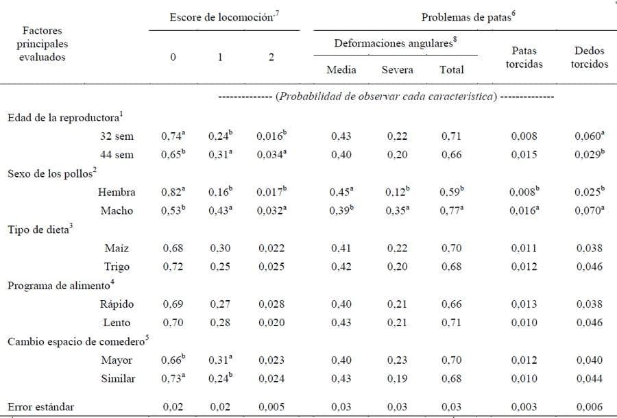 Nutrición de las Reproductoras y sus Efectos en la Incubación y Calidad del Pollo - Image 13