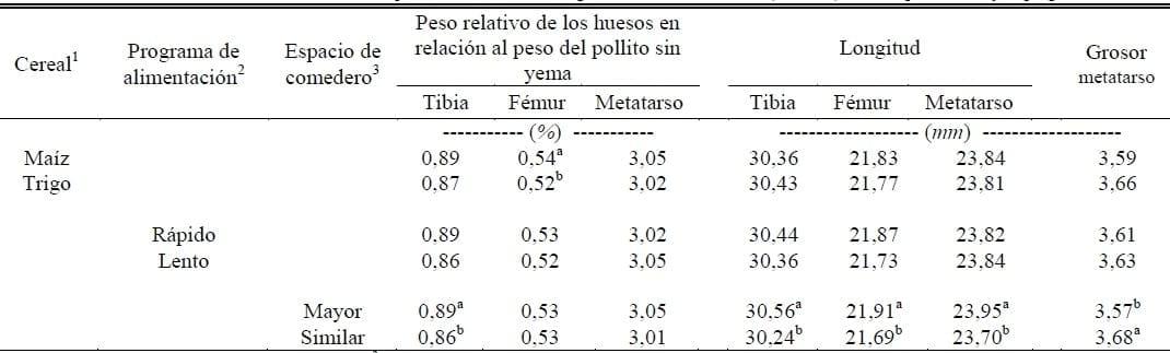 Nutrición de las Reproductoras y sus Efectos en la Incubación y Calidad del Pollo - Image 11