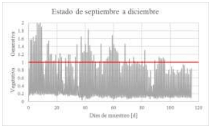 Figura 4. Gráfica de estado vegetativo/generativo de septiembre a diciembre 2020.