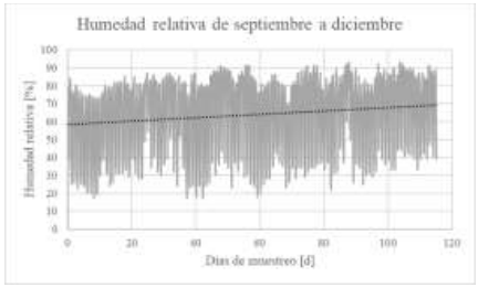Figura 3. Gráfica de humedad relativa de septiembre a diciembre del 2020.