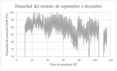 MONITOREO DE CONDICIONES AMBIENTALES EN INVERNADERO - Image 6