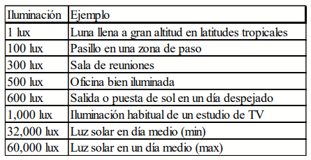 Medición de la luminosidad Las mediciones de luminosidad se guardaron cada hora a partir de la medición inmediata correspondiente a la hora. El 20 de septiembre a las 15:00 p.m. se registró el mayor valor de intensidad luminosa con 19,745 lux. Los valores de luminosidad dentro del invernadero son menores a los que se podrían medir directamente a la incidencia del sol (Cuadro 1). Cuadro 1. Valores comparativos de luminosidad