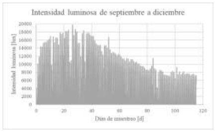 Figura 5. Gráfica de intensidad luminosa de septiembre a diciembre del 2020.