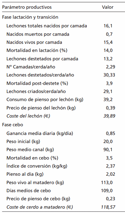 Relación entre el peso al nacimiento de los lechones de cerdas hiperprolíficas y los parámetros productivos y económicos en los cerdos de engorde - Image 1