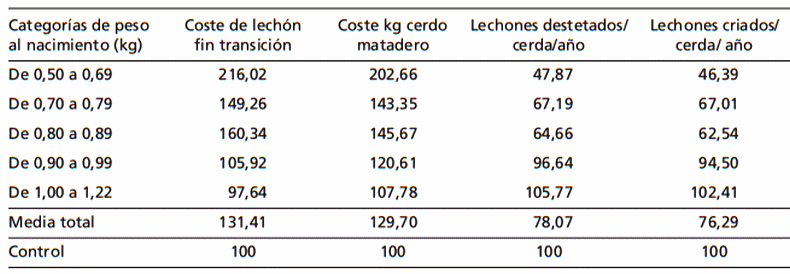 Relación entre el peso al nacimiento de los lechones de cerdas hiperprolíficas y los parámetros productivos y económicos en los cerdos de engorde - Image 9