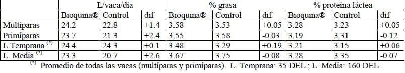 Informe Final, Evaluación de BIOQUINA® sobre la productividad de Vacas lecheras en pastoreo - Image 13