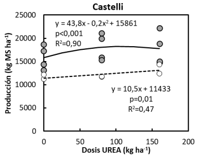 Figura 1. Producción de maíz para silo en kg MS ha-1 según estimaciones a mano (círculos grises) o con picadora (círculos blancos) a distintas dosis de urea.