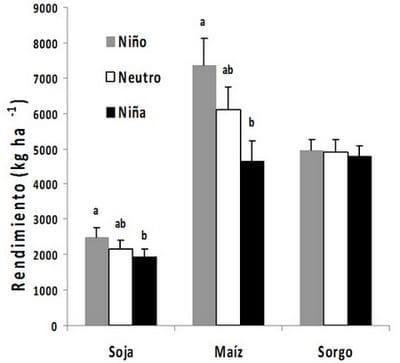 Modelos sencillos para estimar rendimientos de trigo, soja, maíz y sorgo utilizando variables hídricas - Image 1