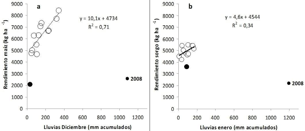 Modelos sencillos para estimar rendimientos de trigo, soja, maíz y sorgo utilizando variables hídricas - Image 2