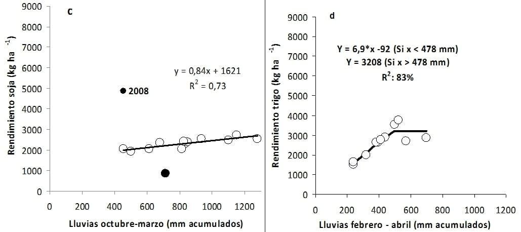 Modelos sencillos para estimar rendimientos de trigo, soja, maíz y sorgo utilizando variables hídricas - Image 4