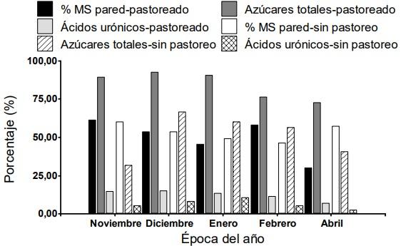Influencia del pastoreo en la composición de las paredes celulares de Lotus tenuis y Botriochloa laguroides - Image 1