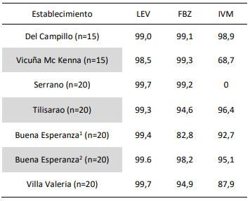 Tabla 1. Eficacia de las drogas utilizadas mediante TRCH.
