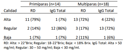 Tabla 2. Distribución de frecuencias de calostros de vacas primíparas y multíparas, clasificados por técnicas de refractometría digital (RD) y cuantificación de IgG total (CIgG).