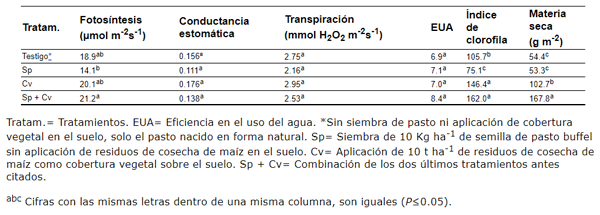 Cuadro 2 Indicadores fisiológicos y productividad de biomasa de pasto buffel (Cenchrus ciliaris L) en diferentes tratamientos de siembra de pasto y uso de residuos de cosecha de maíz como cobertura vegetal en el suelo 