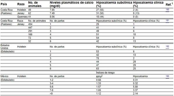 La hipocalcemia en la vaca lechera. Revisión - Image 2
