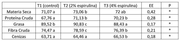 Tabla 12 . Coeficientes de digestibilidad aparente analizados a la segunda semana de vida de los pollos