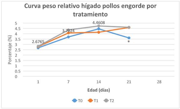 Gráfica 5. Curva peso relativo hígado por tratamiento en pollos de engorde