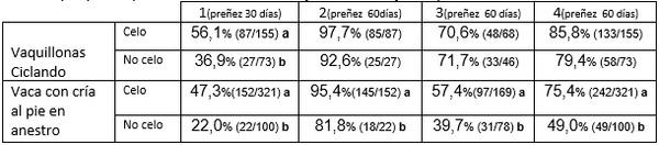IMPORTANCIA DE LA MANIFESTACIÓN DEL CELO ANTES Y DURANTE DE LA IATF EN DIFERENTES CATEGORÍAS ANIMAL SOBRE LA TASA DE PREÑEZ - Image 1