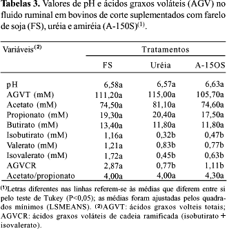 Tabela 3