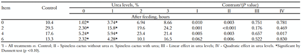 Table 4. Rumen ammonia nitrogen (RAN, mg dL-1) as a function of collection times. 
