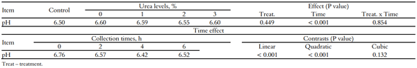 Table 3. Ruminal pH of cattle fed multiple supplements. 