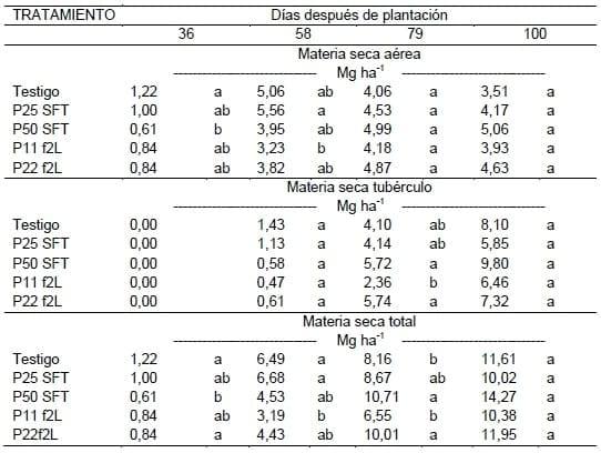 Fertilización Fosfatada del Cultivo de Papa, Resultados Campaña 2011-12 - Image 7