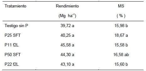 Fertilización Fosfatada del Cultivo de Papa, Resultados Campaña 2011-12 - Image 9