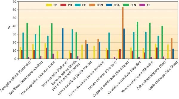 Importancia de especies leñosas en sistemas de producción animal - Image 3