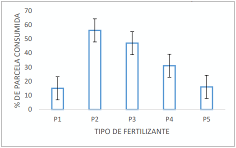 Figura 1. Análisis del porcentaje de parcela consumida de acuerdo al tipo de fertilizante. Nitrato de Amonio, Mix Pac y Fertirriego, tuvieron estadísticamente similar porcentaje de consumo (promedio= 45%). El Nitrabor y la Urea tuvieron en promedio en 15% de consumo, siendo distinto a los tres primeros.