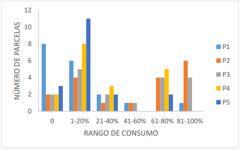 Figura 2. Análisis de número de parcelas dentro de un rango de consumo (%) de acuerdo al tipo de fertilizante. Nitrabor (F1), Nitrato de Amonio (F2), Mix Pac (F3), tuvieron parcelas con consumos superiores al 80% mientras que, de las 90 parcelas con distinto tipo de fertilizante, la Urea (F5), tuvo su mayor número de parcelas en un rango bajo (1-20%).