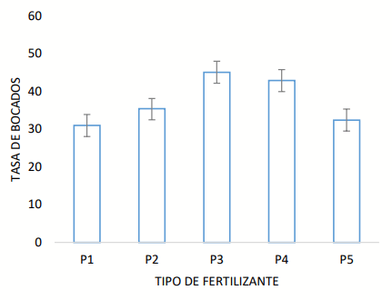 Figura 3. Análisis de la tasa de bocados (bocados/minuto) en relación al tipo de fertilizante