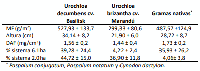 Tabla 1. Características forrajeras pre pastoreo de las especies dominantes en los sistemas evaluados.