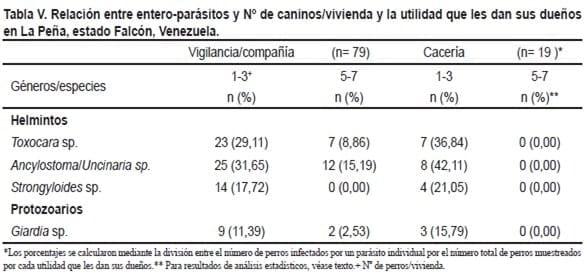 Parásitos intestinales de importancia zoonótica en caninos domiciliarios de una población rural del estado Falcón, Venezuela - Image 5