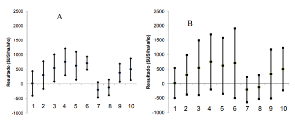Fig. 1. Resultado económico esperado en cada uno de los 10 sistemas productivos investigados, frente a variaciones de rendimiento de cultivos debido al clima (A) y frente a variaciones en el precio de la leche y el precio de los concentrados (B). El círculo del medio de la barra indica el promedio y el largo de la barra indica el rango en el que se observarían los resultados.
