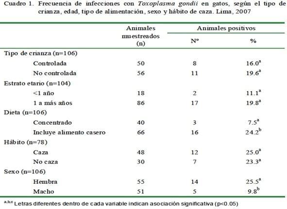 Tipos de crianza de felinos domésticos como factor de riesgo para la presentación de infección por toxoplasma gondii - Image 1