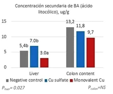 ¿Existe una relación entre la modulación de la microbiota por cobre monovalente y la digestibilidad de grasas? - Image 3